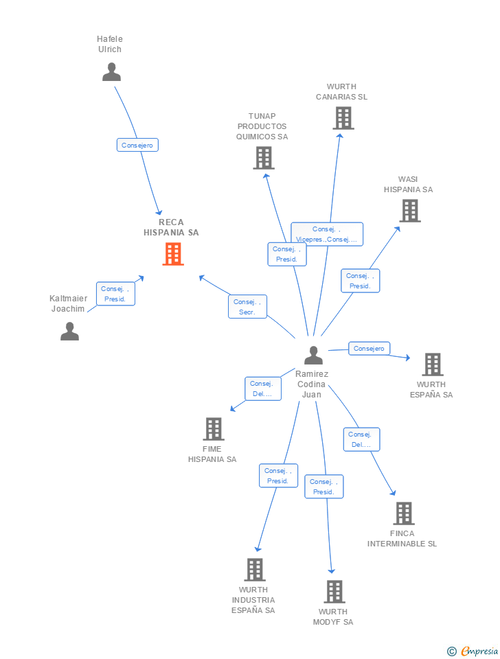 Vinculaciones societarias de RECA HISPANIA SA