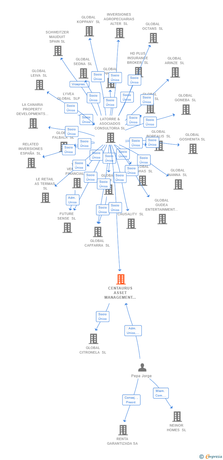 Vinculaciones societarias de CENTAURUS ASSET MANAGEMENT SL