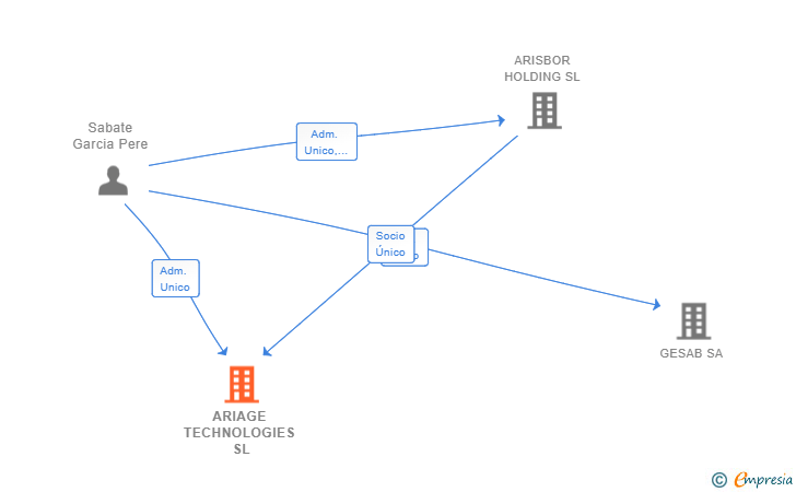 Vinculaciones societarias de ARIAGE TECHNOLOGIES SL
