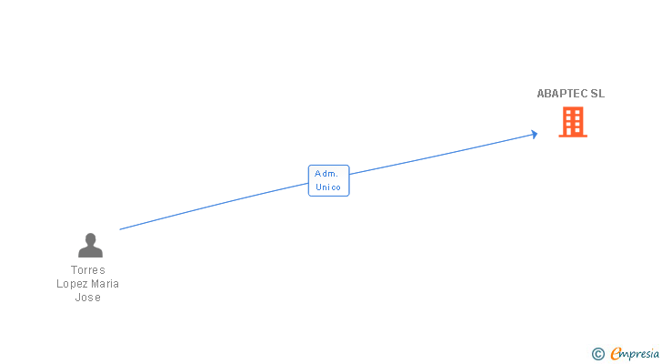 Vinculaciones societarias de ABAPTEC SL (EXTINGUIDA)