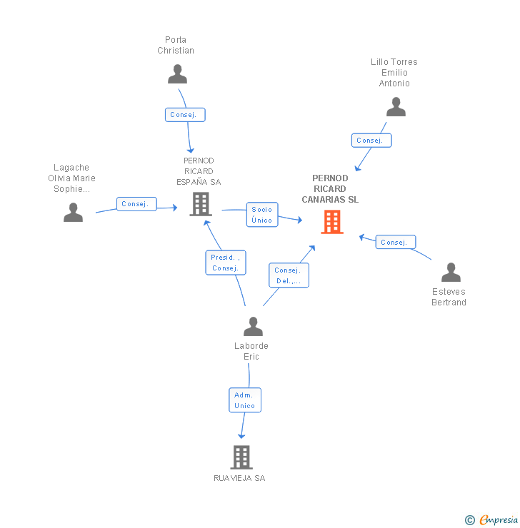 Vinculaciones societarias de PERNOD RICARD CANARIAS SL