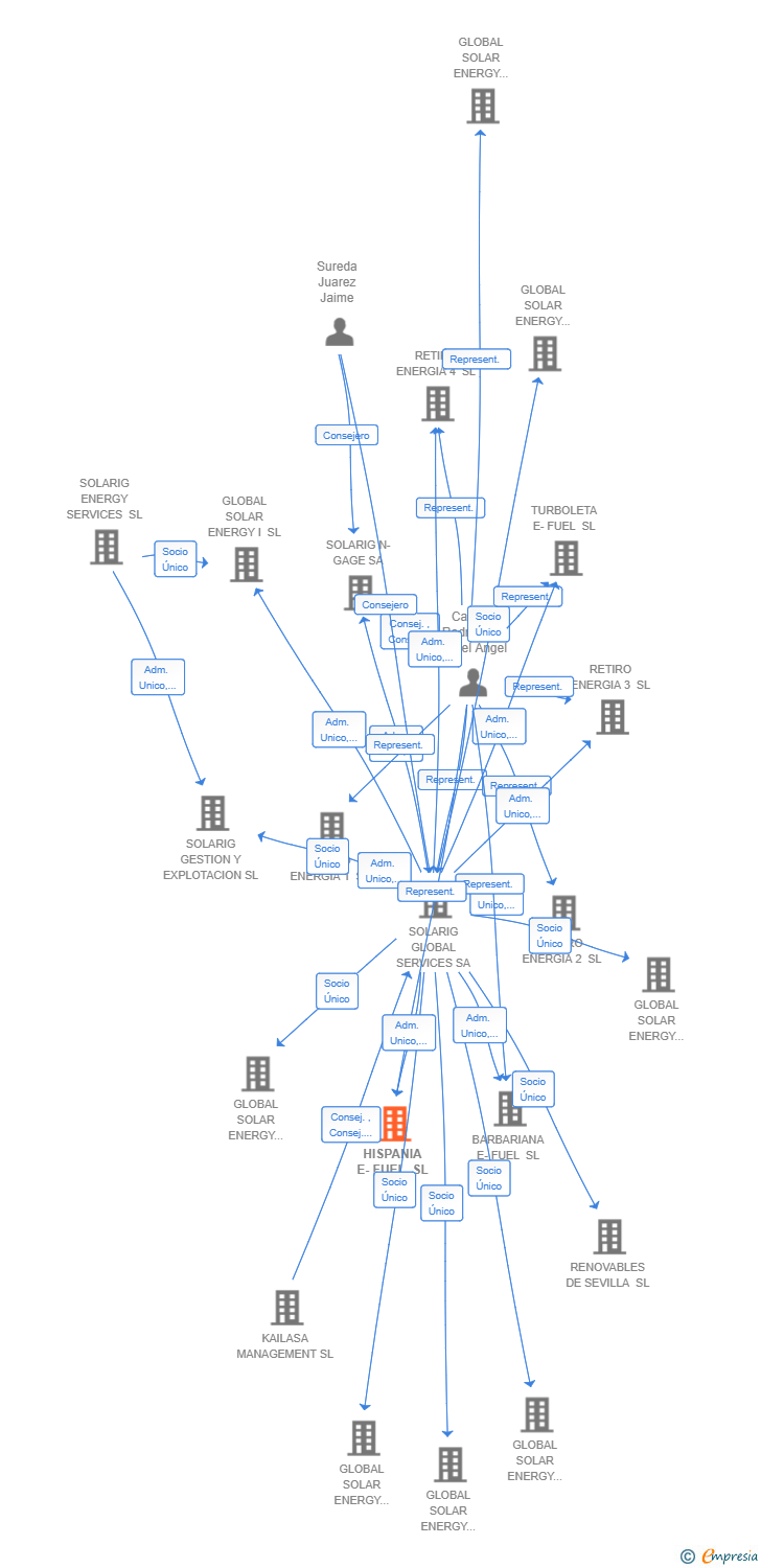 Vinculaciones societarias de HISPANIA E-FUEL SL