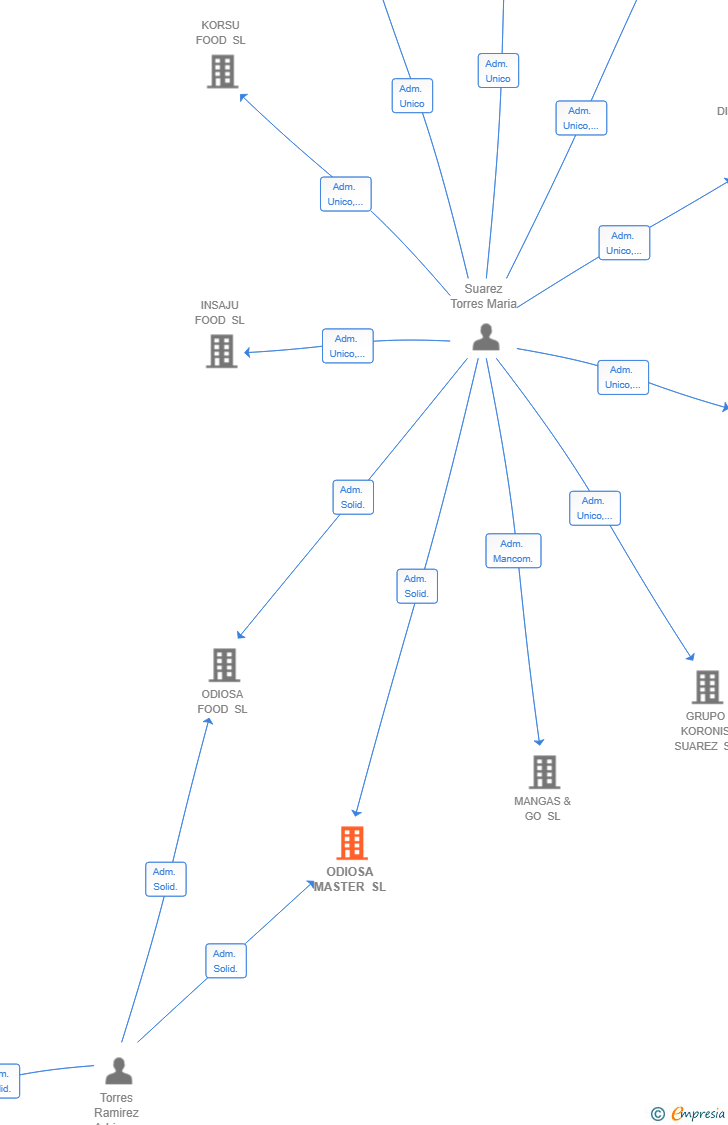 Vinculaciones societarias de ODIOSA MASTER SL