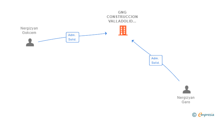 Vinculaciones societarias de GNG CONSTRUCCION VALLADOLID SL