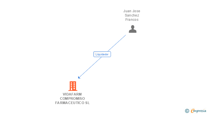 Vinculaciones societarias de VIDAFARM COMPROMISO FARMACEUTICO SL