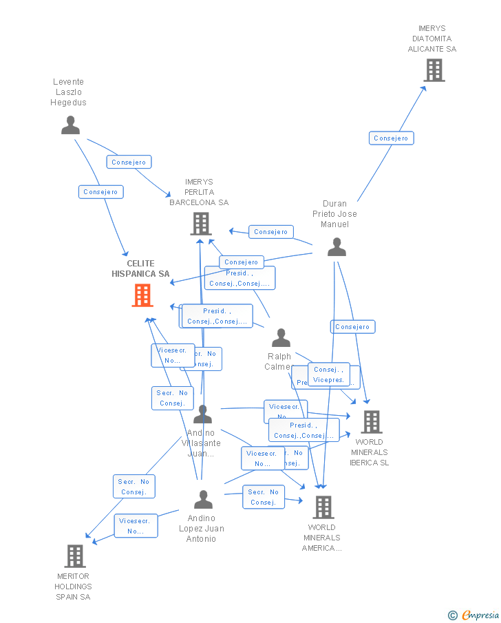 Vinculaciones societarias de CELITE HISPANICA SA