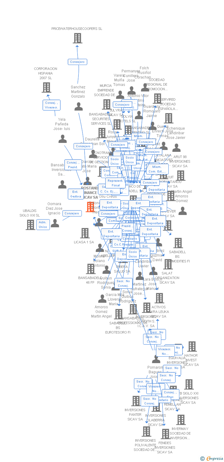 Vinculaciones societarias de ROSTAND FINANCE SICAV SA