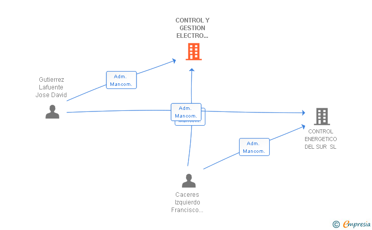 Vinculaciones societarias de CONTROL Y GESTION ELECTRO FRI SL