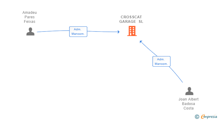 Vinculaciones societarias de CROSSCAT GARAGE SL