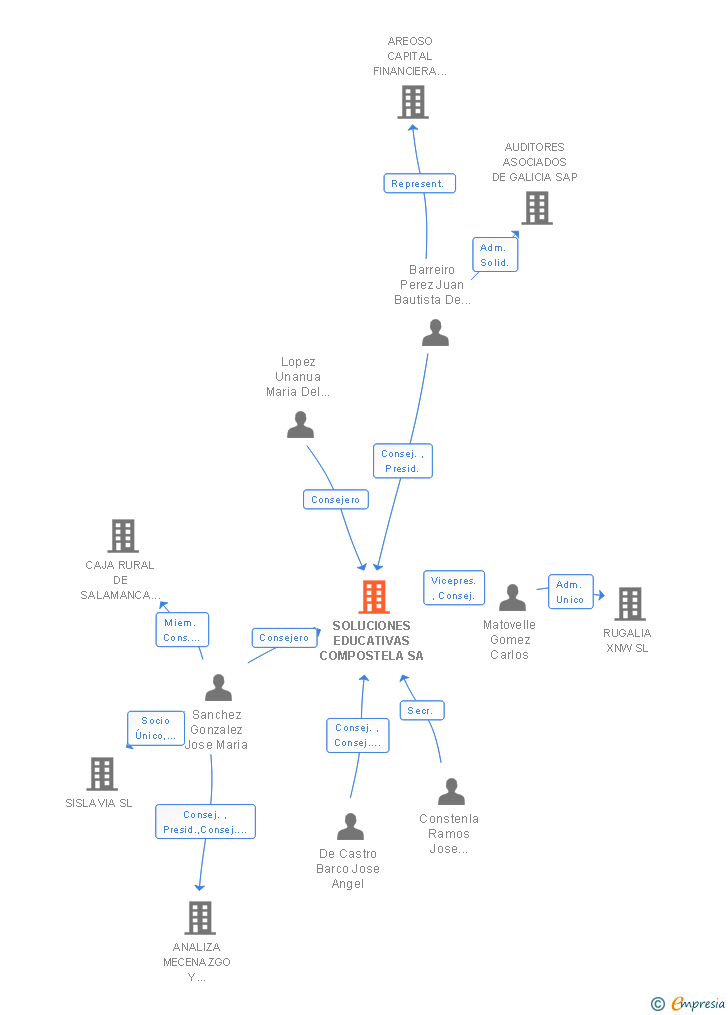 Vinculaciones societarias de SOLUCIONES EDUCATIVAS GALICIA SA