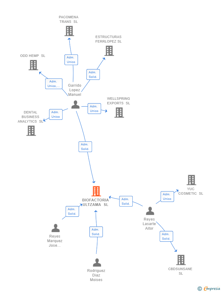 Vinculaciones societarias de BIOFACTORIA ULTZAMA SL
