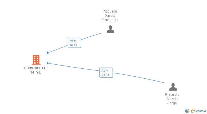 Vinculaciones societarias de COMPROTEC 14 SL