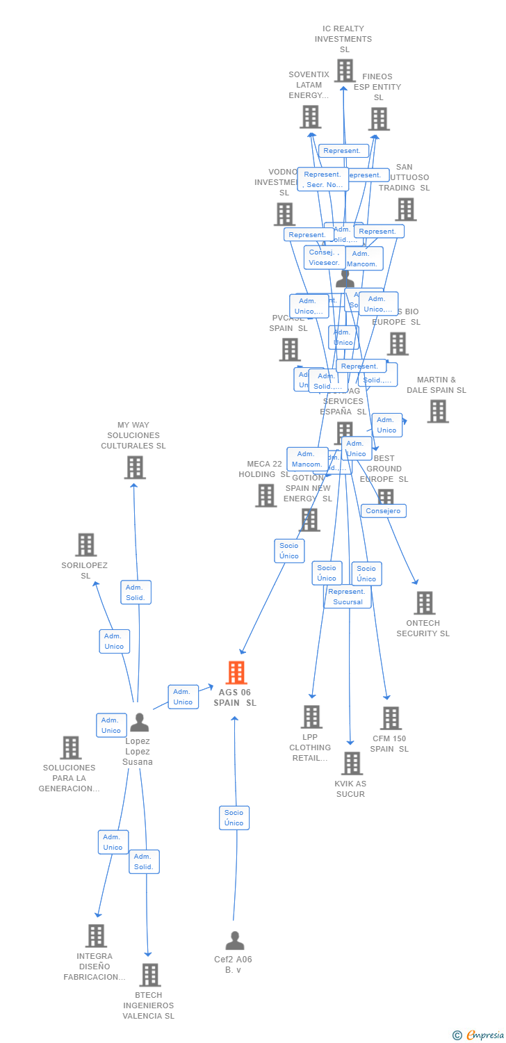 Vinculaciones societarias de AGS 06 SPAIN SL