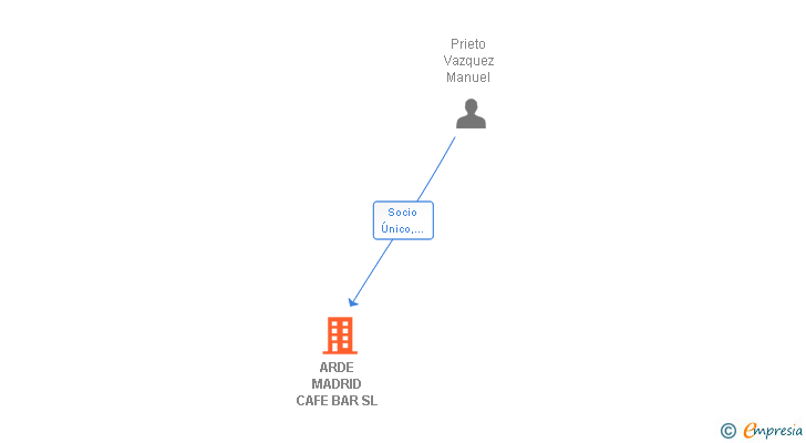 Vinculaciones societarias de ARDE MADRID CAFE BAR SL