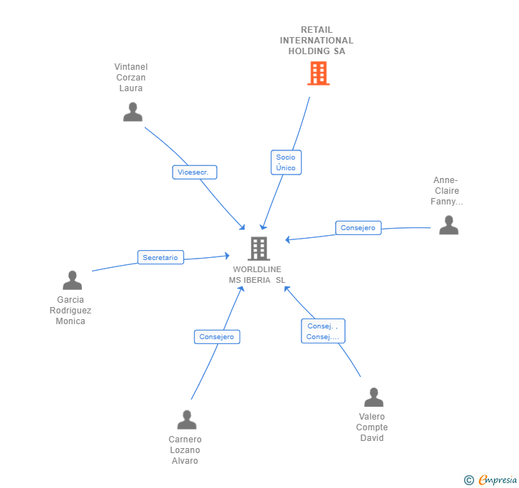 Vinculaciones societarias de RETAIL INTERNATIONAL HOLDING SA