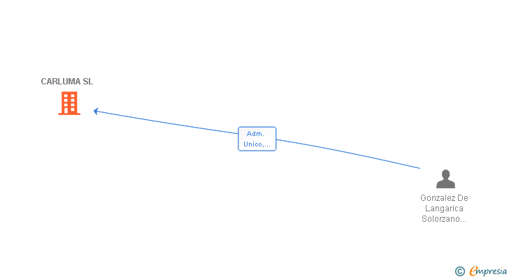Vinculaciones societarias de CARLUMA SL