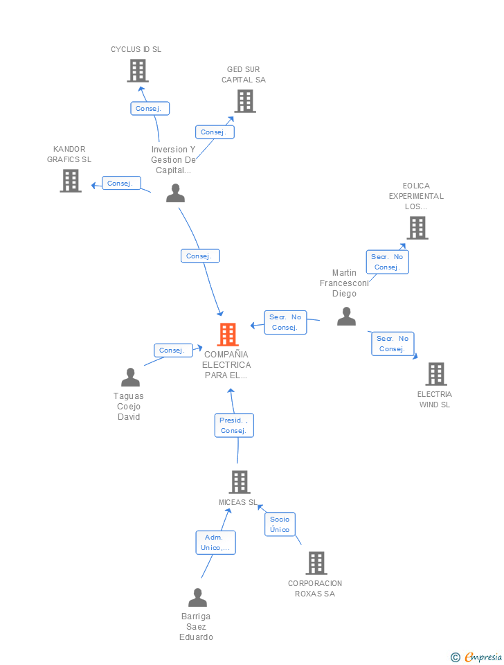 Vinculaciones societarias de COMPAÑIA ELECTRICA PARA EL DESARROLLO SOSTENIBLE SA