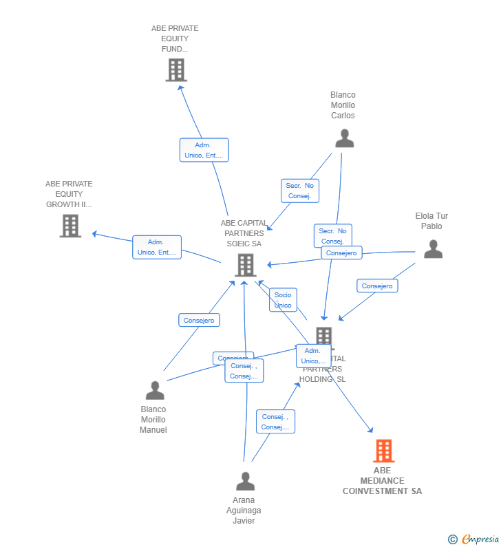 Vinculaciones societarias de ABE MEDIANCE COINVESTMENT SA