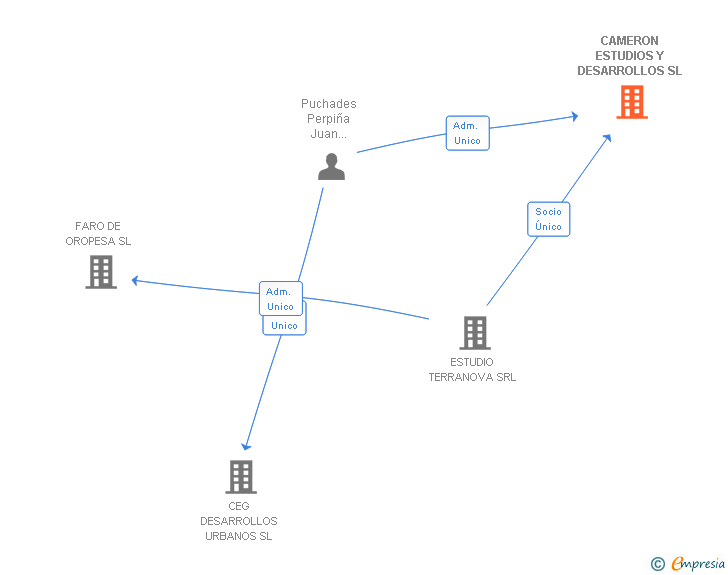 Vinculaciones societarias de CAMERON ESTUDIOS Y DESARROLLOS SL