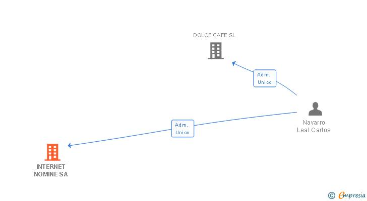 Vinculaciones societarias de INTERNET NOMINE SA