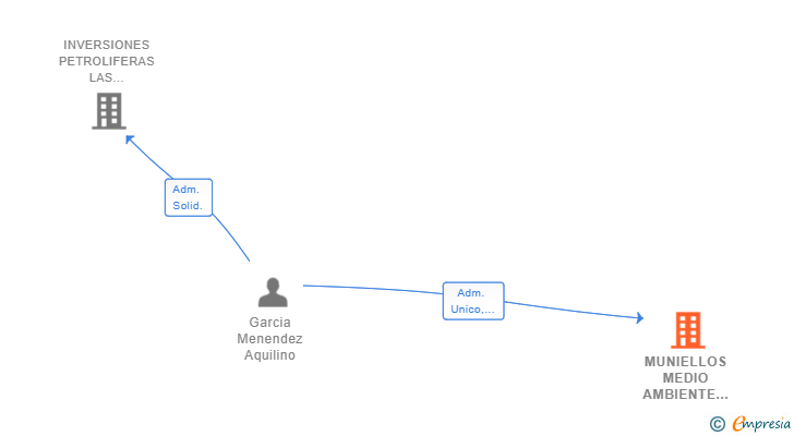 Vinculaciones societarias de MUNIELLOS MEDIO AMBIENTE SL