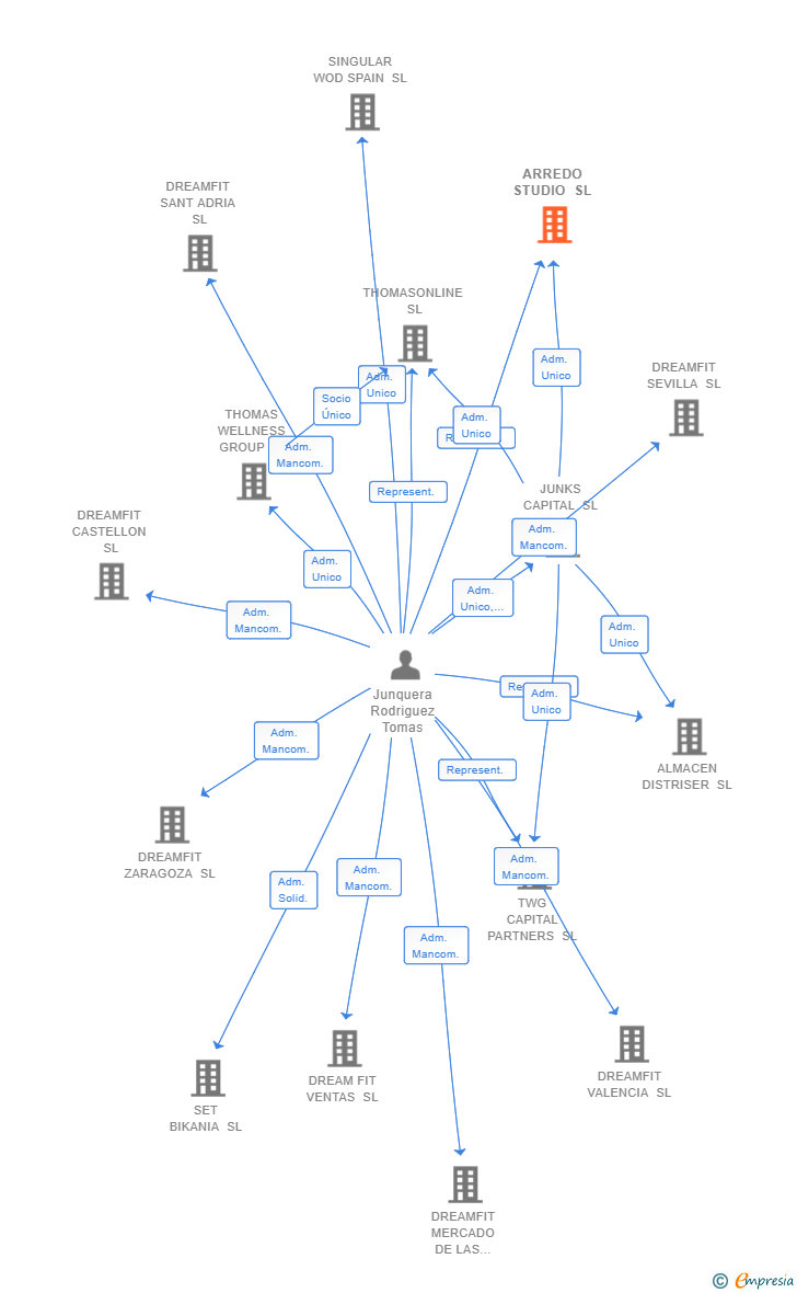 Vinculaciones societarias de ARREDO STUDIO SL