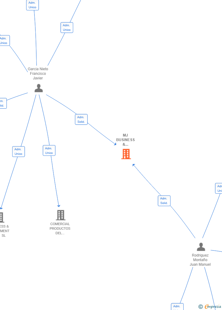 Vinculaciones societarias de MJ BUSINESS & INVESTMENT REAL STATE SL