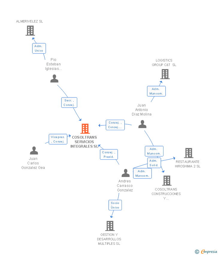 Vinculaciones societarias de COSOLTRANS SERVICIOS INTEGRALES SL