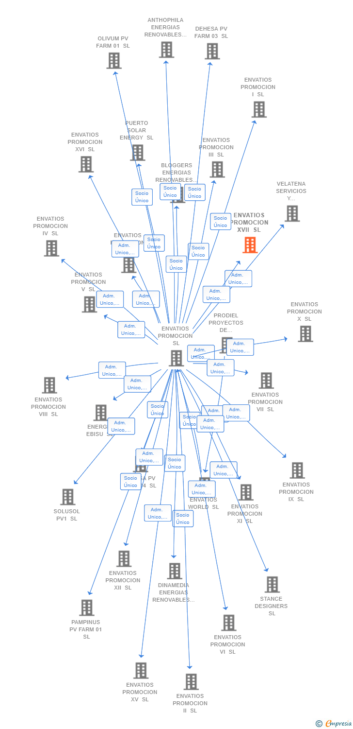 Vinculaciones societarias de ENVATIOS PROMOCION XVII SL