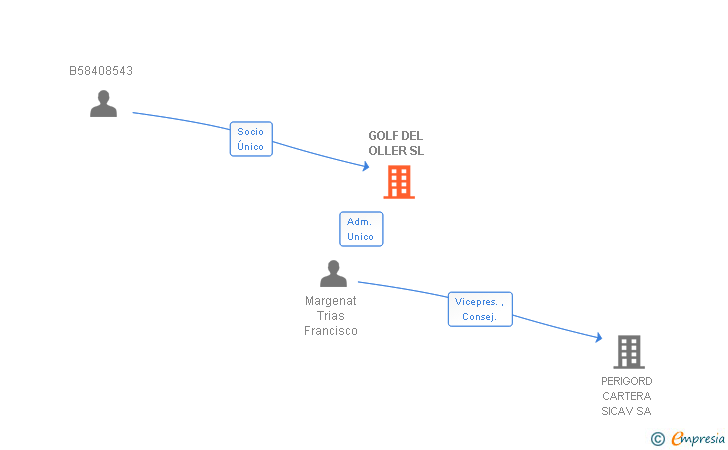Vinculaciones societarias de GOLF DEL OLLER SL