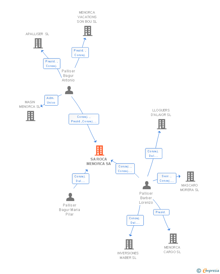 Vinculaciones societarias de SA ROCA MENORCA SA (EXTINGUIDA)