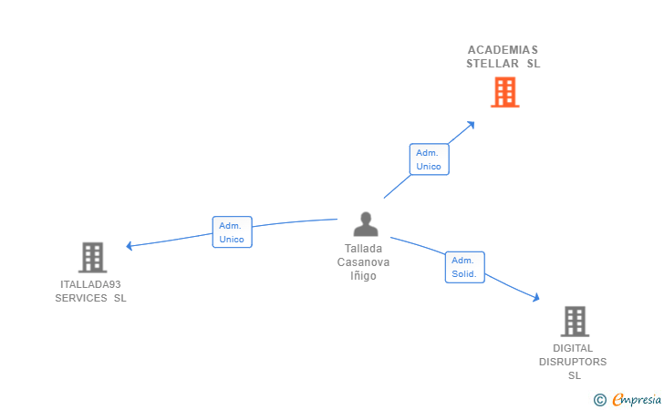 Vinculaciones societarias de ACADEMIAS STELLAR SL