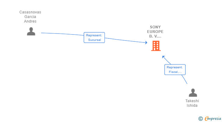 Vinculaciones societarias de SONY EUROPE B.V. SUCUR