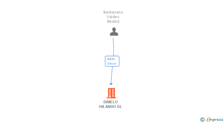 Vinculaciones societarias de DIMELO HILANDO SL