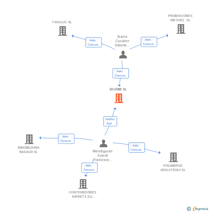 Vinculaciones societarias de BURMI SL