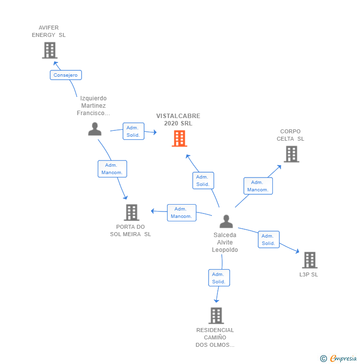 Vinculaciones societarias de VISTALCABRE 2020 SRL