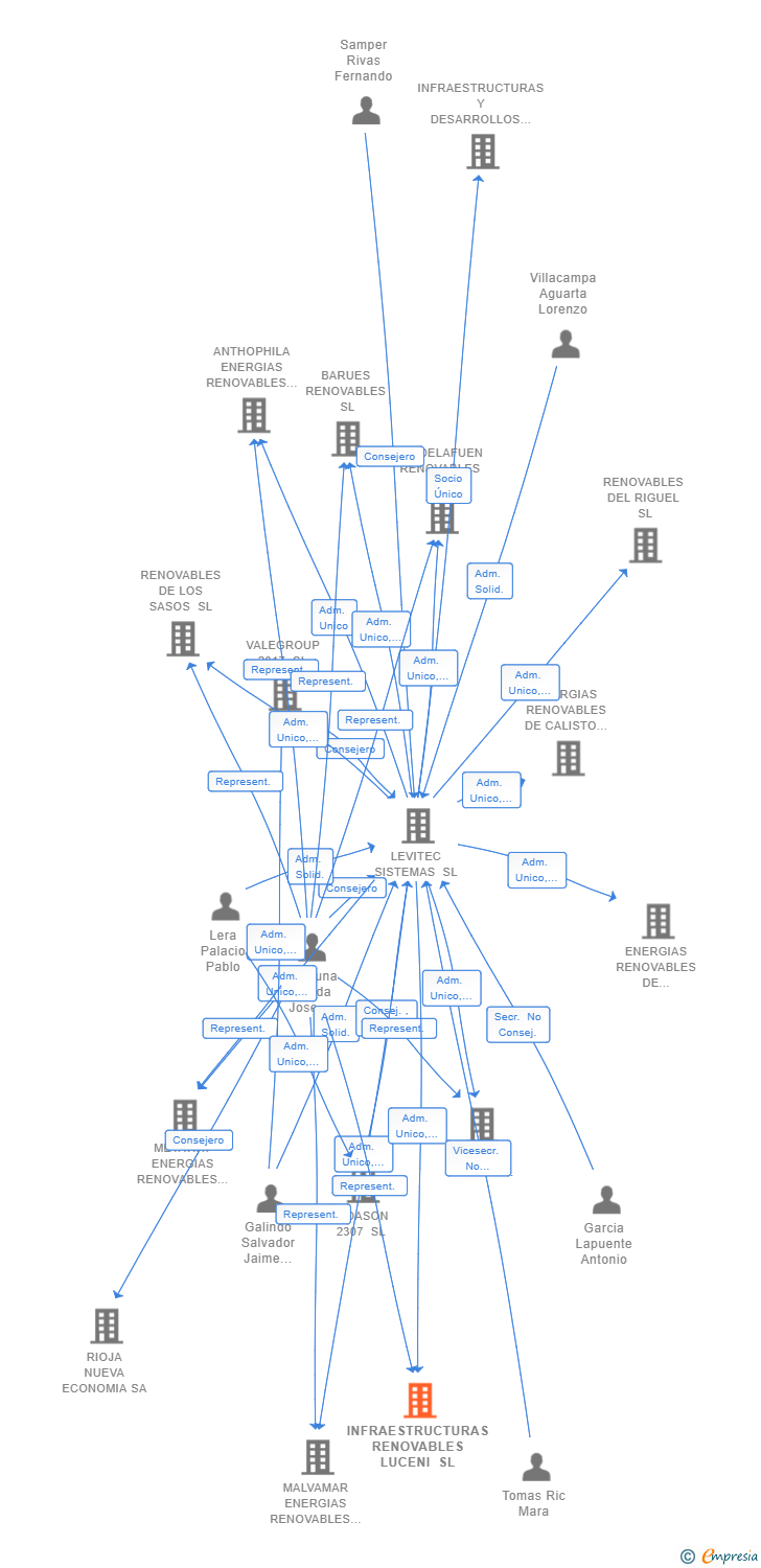 Vinculaciones societarias de INFRAESTRUCTURAS RENOVABLES LUCENI SL