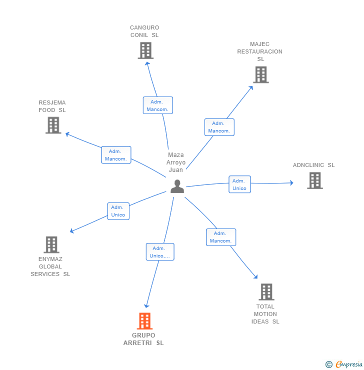 Vinculaciones societarias de GRUPO ARRETRI SL