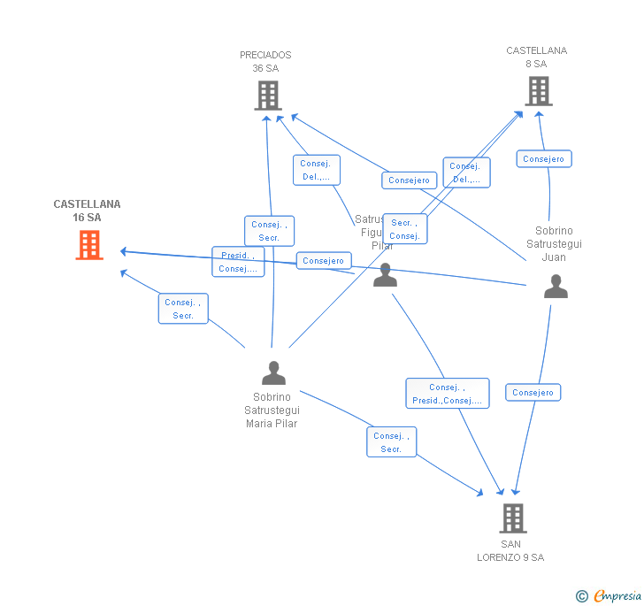 Vinculaciones societarias de CASTELLANA 16 SA