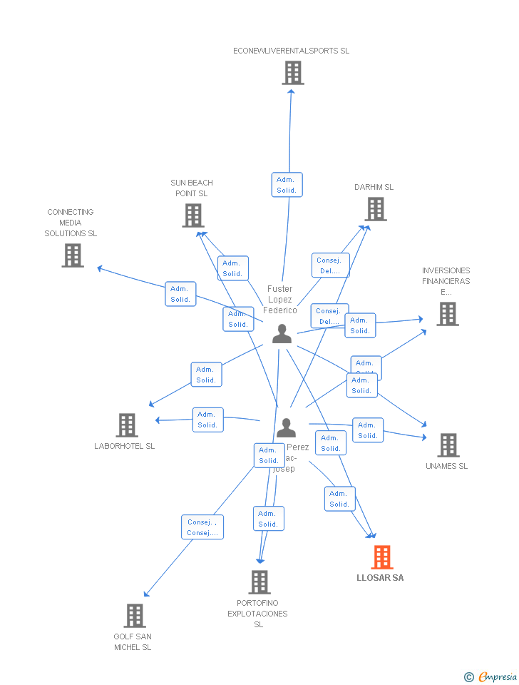 Vinculaciones societarias de LLOSAR SA