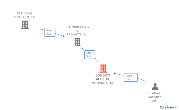 Vinculaciones societarias de DONOSTI MEDICAL NETWORK SL