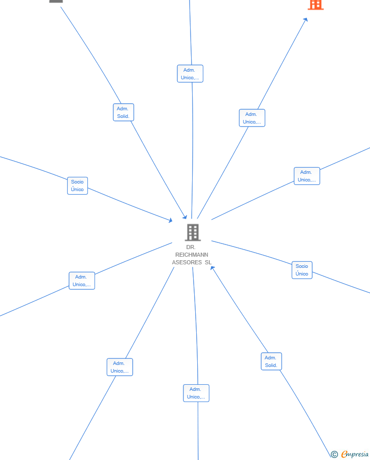 Vinculaciones societarias de SERENA ADVISORS SL