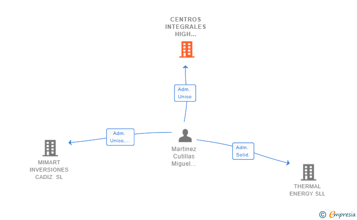 Vinculaciones societarias de CENTROS INTEGRALES HIGH LEVEL SL