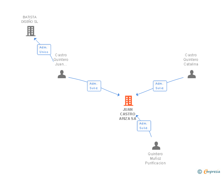 Vinculaciones societarias de JUAN CASTRO ARIZA SA