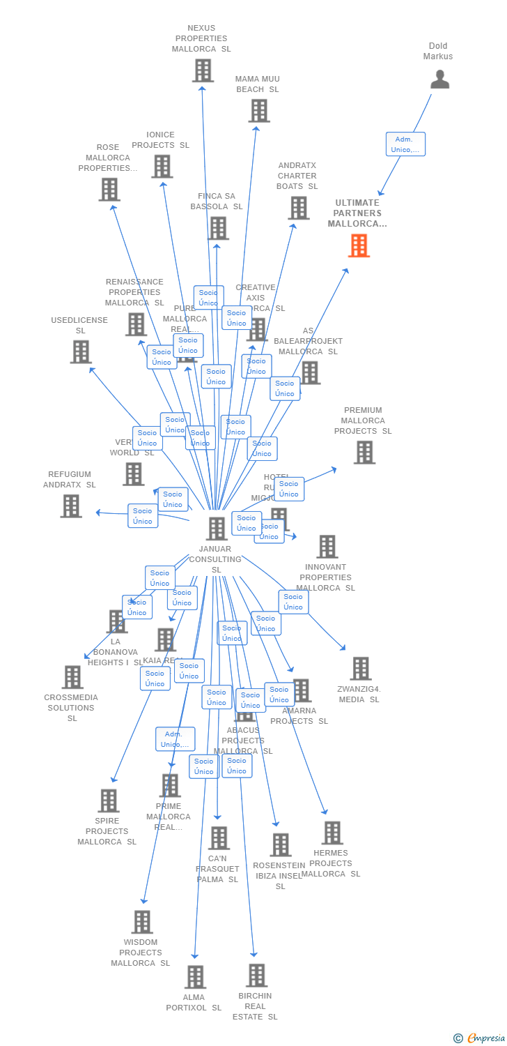 Vinculaciones societarias de ULTIMATE PARTNERS MALLORCA SL