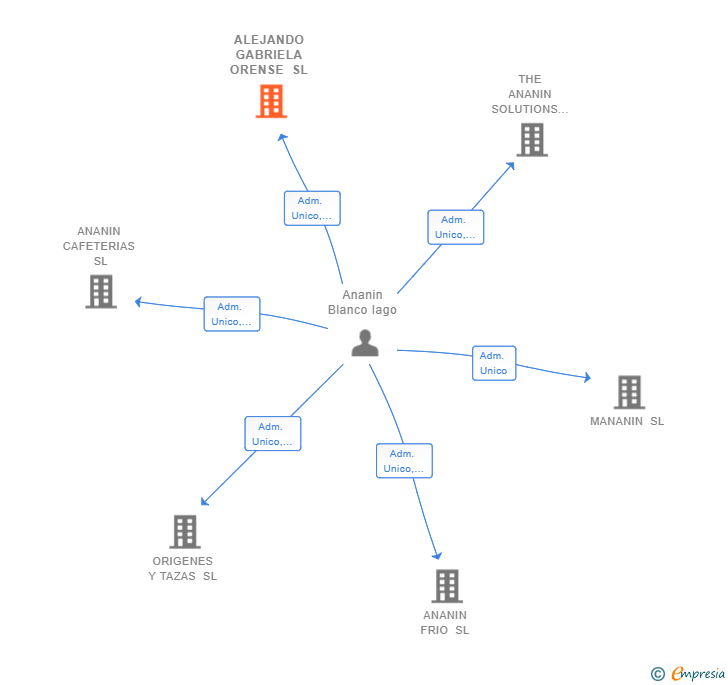 Vinculaciones societarias de ALEJANDO GABRIELA ORENSE SL