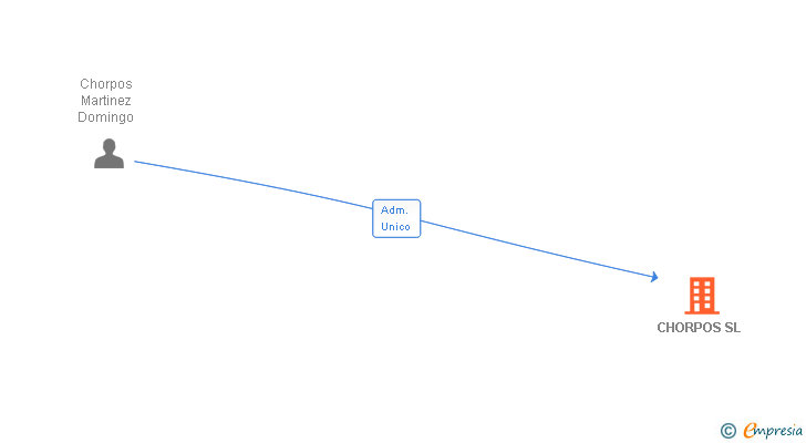 Vinculaciones societarias de CHORPOS SL