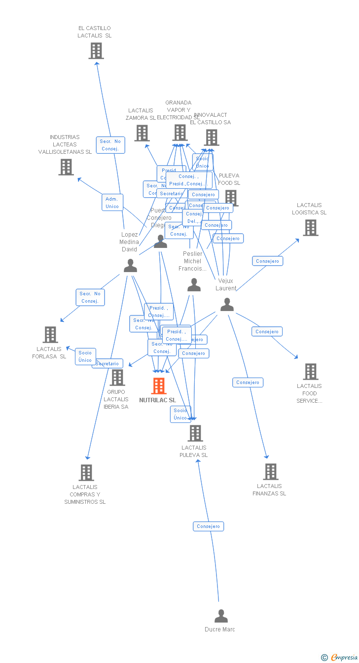 Vinculaciones societarias de NUTRILAC SL
