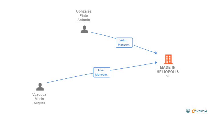 Vinculaciones societarias de MADE IN HELIOPOLIS SL