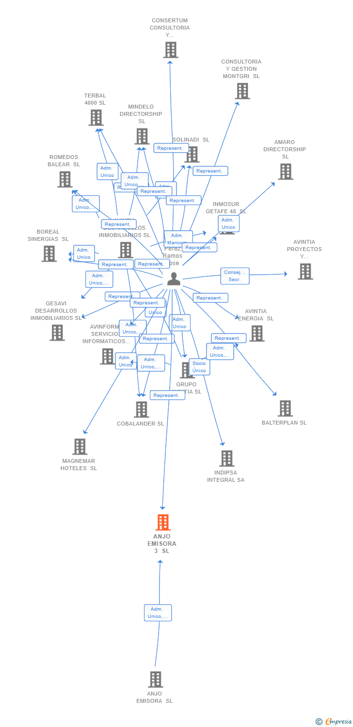 Vinculaciones societarias de ANJO EMISORA 3 SL